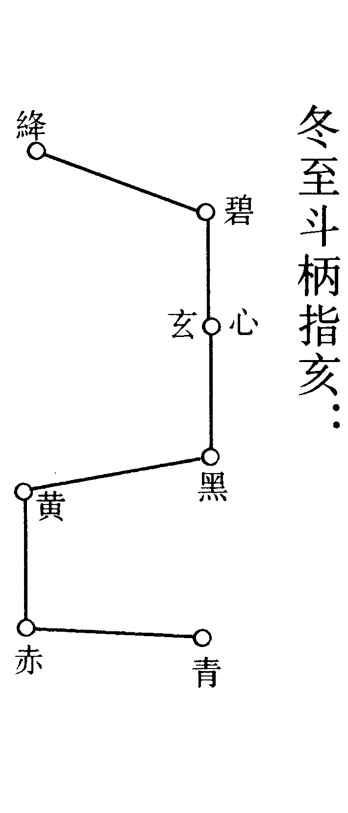 冬至斗柄指亥