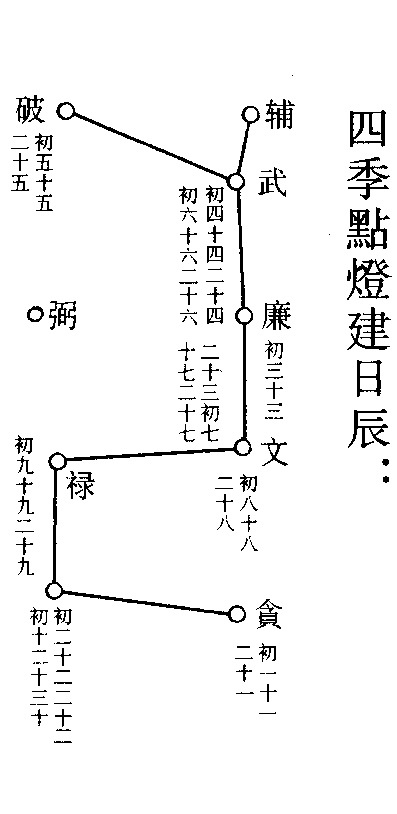 四季點燈建日辰