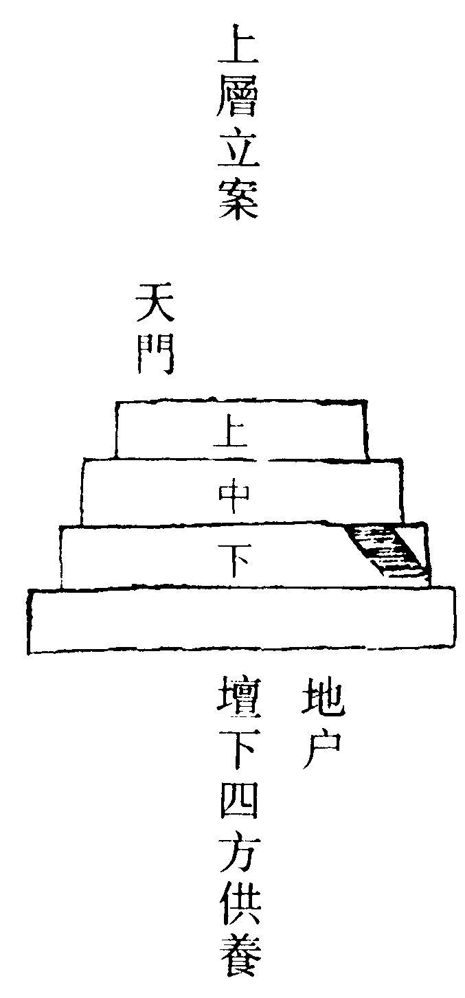 祈雨壇式